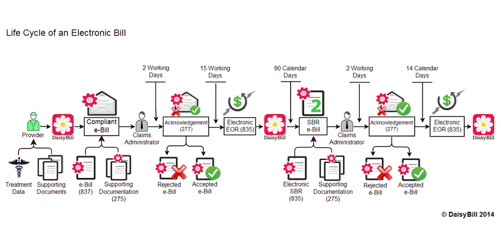 Complete Life Cycle of an Electronic Bill