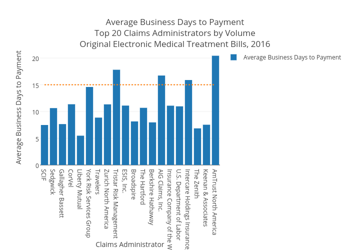 2016 Claims Administrator Days to Payment: Liberty Mutual to AmTrust