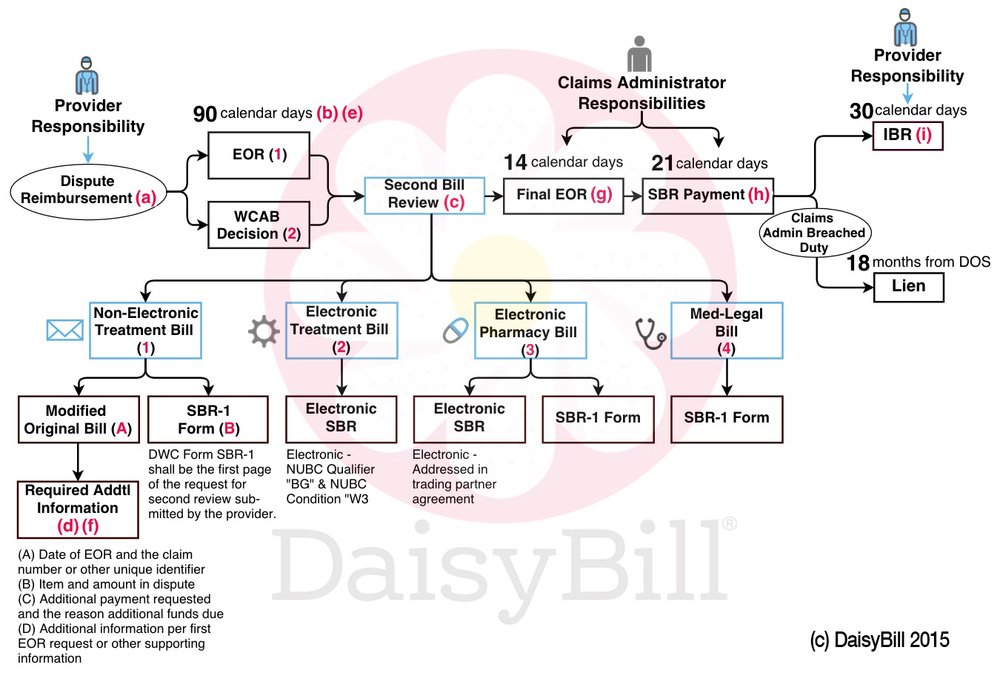 Workflow for Second Bill Reviews for Work Comp