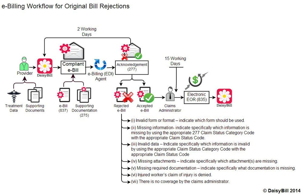 Electronic Billing Workflow with Rejection Information