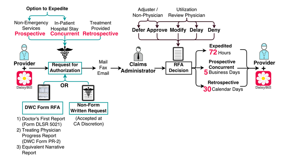 New RFA Workflow