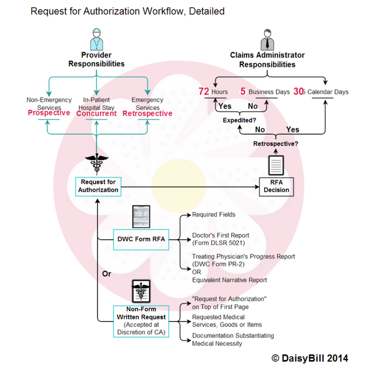 Workflow - Palooza! Request for Authorization and Second Bill Review