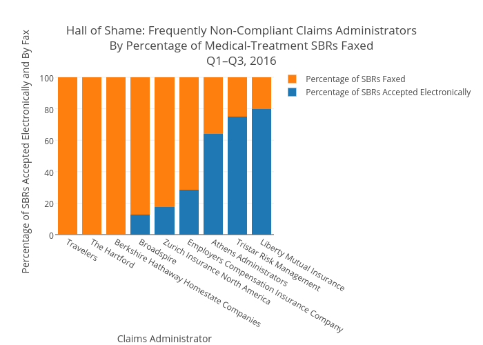 Claims Administrator Compliance for Electronic SBRs