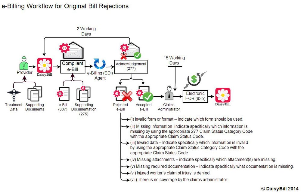Electronic Billing Workflow with Rejection Information