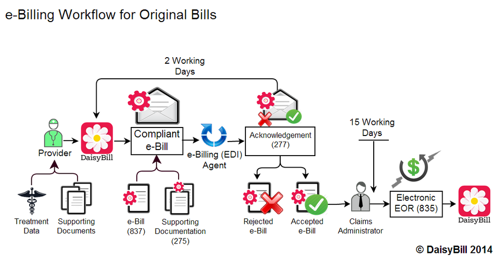 Concise Electronic Billing Workflow